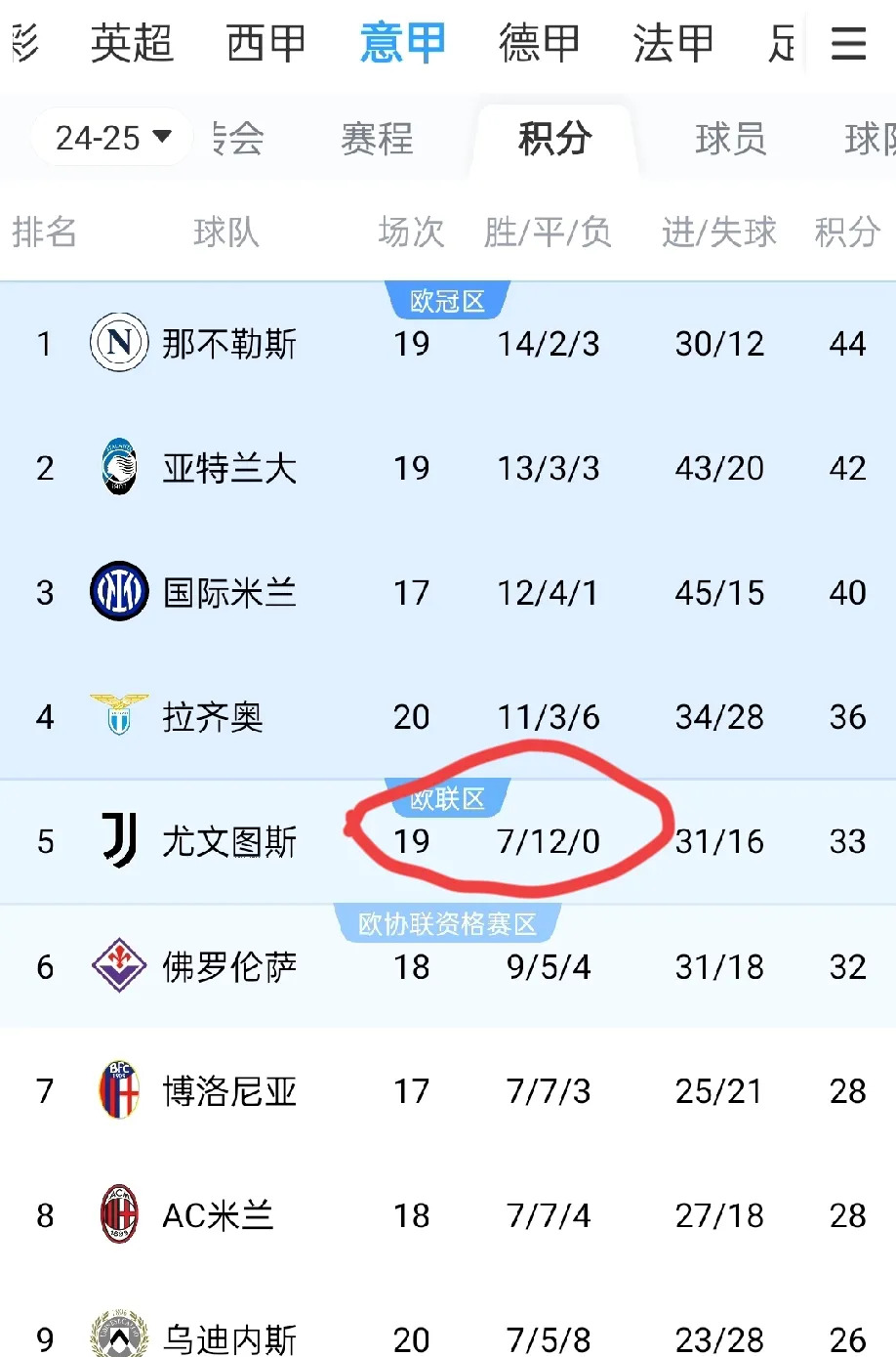 尤文图斯历史首积分清零，危险信号频现的简单介绍