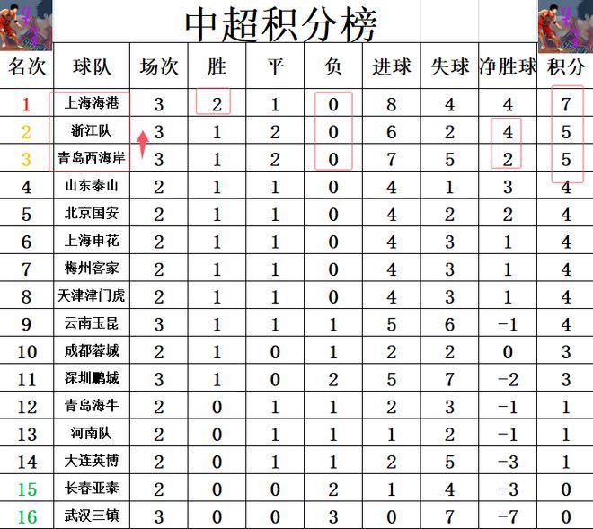 上海上港客场轻松取胜山东鲁能，继续领跑积分榜