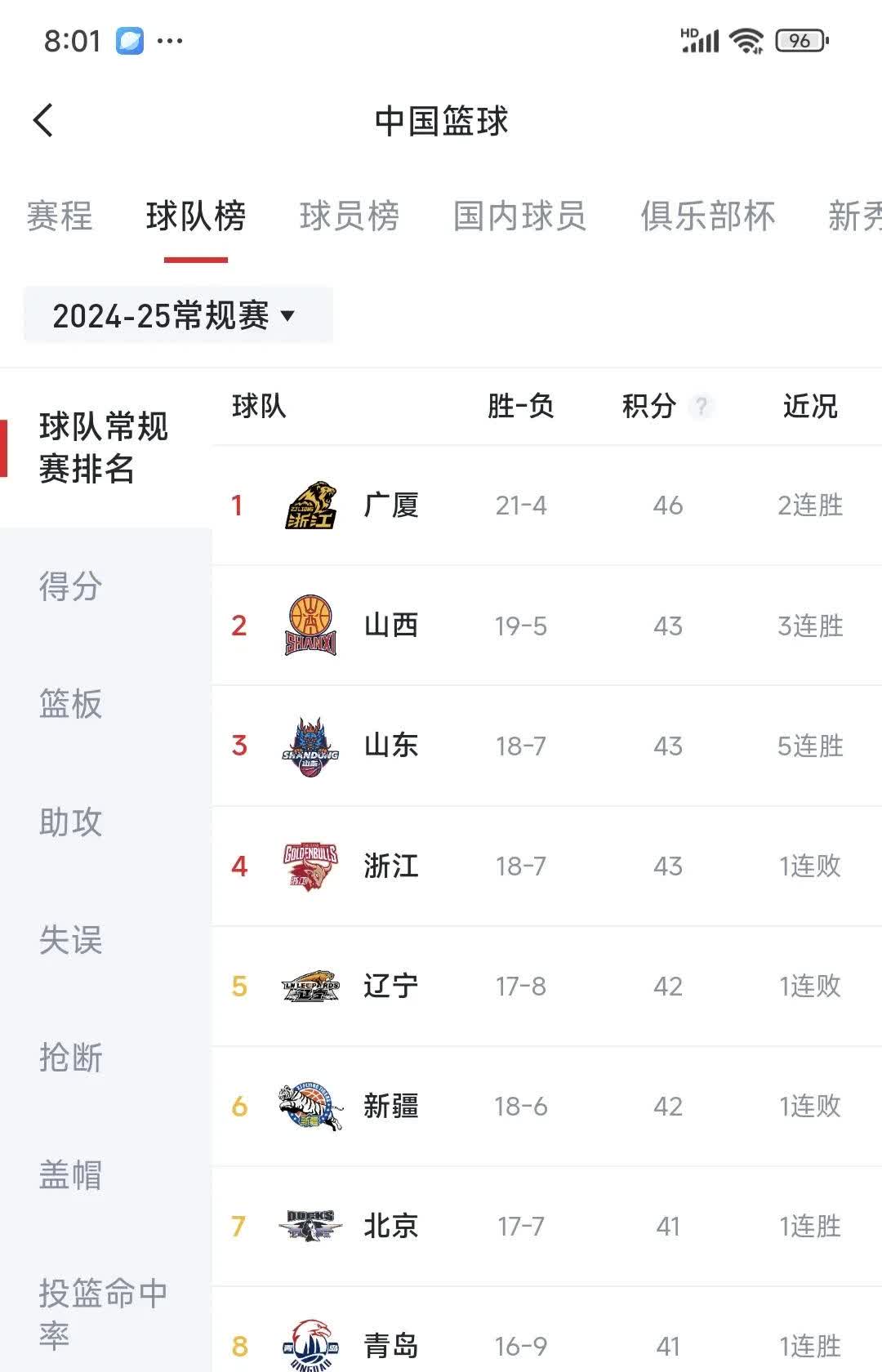 热门球队接连获胜一路领先稳坐榜首位置的简单介绍