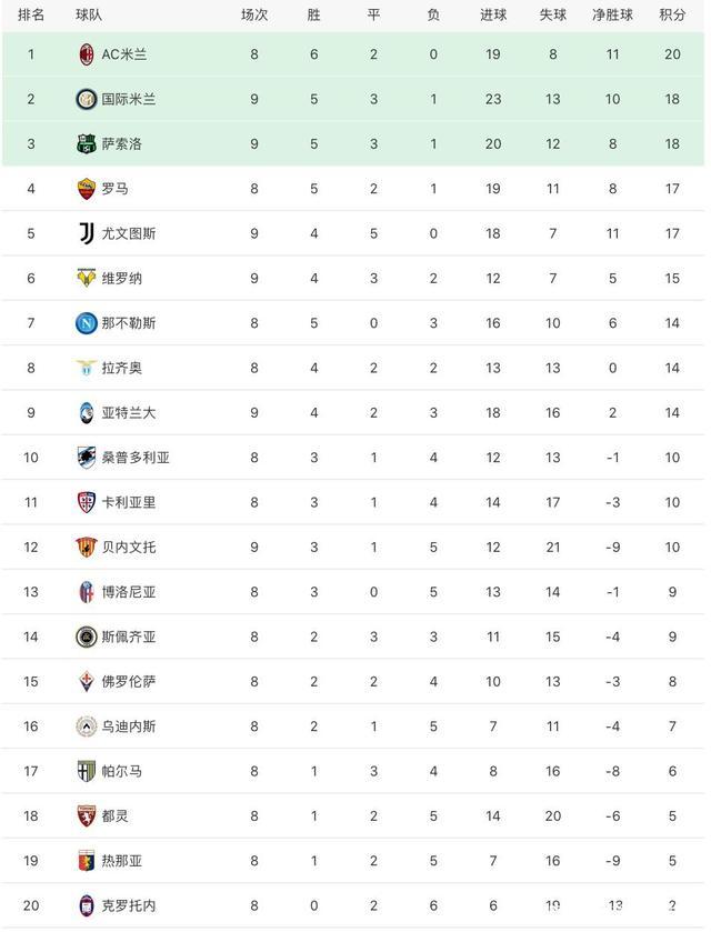 米兰客场击败萨索洛，积分榜继续攀升