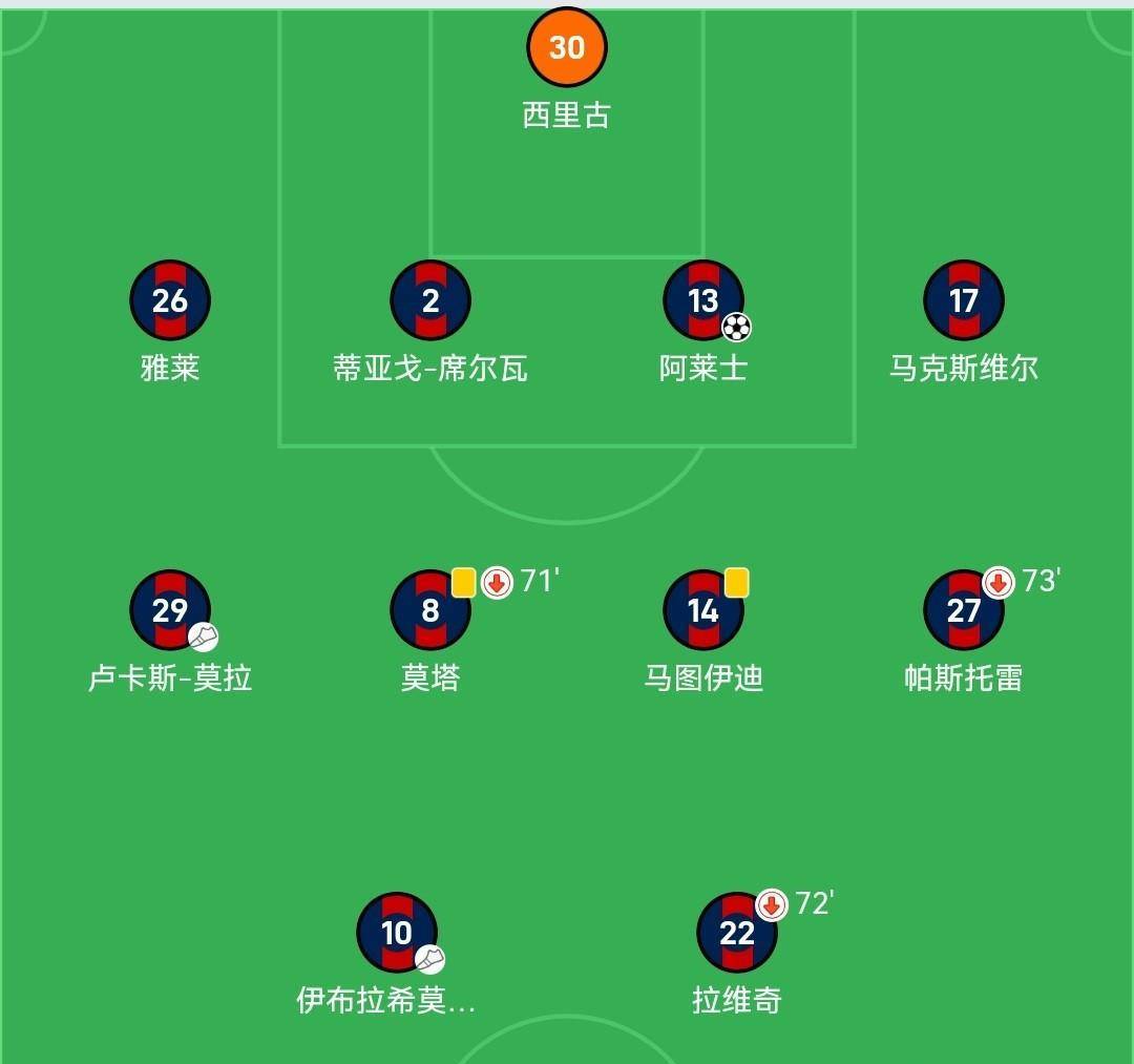 罗马连扳两球，锁定欧冠八强