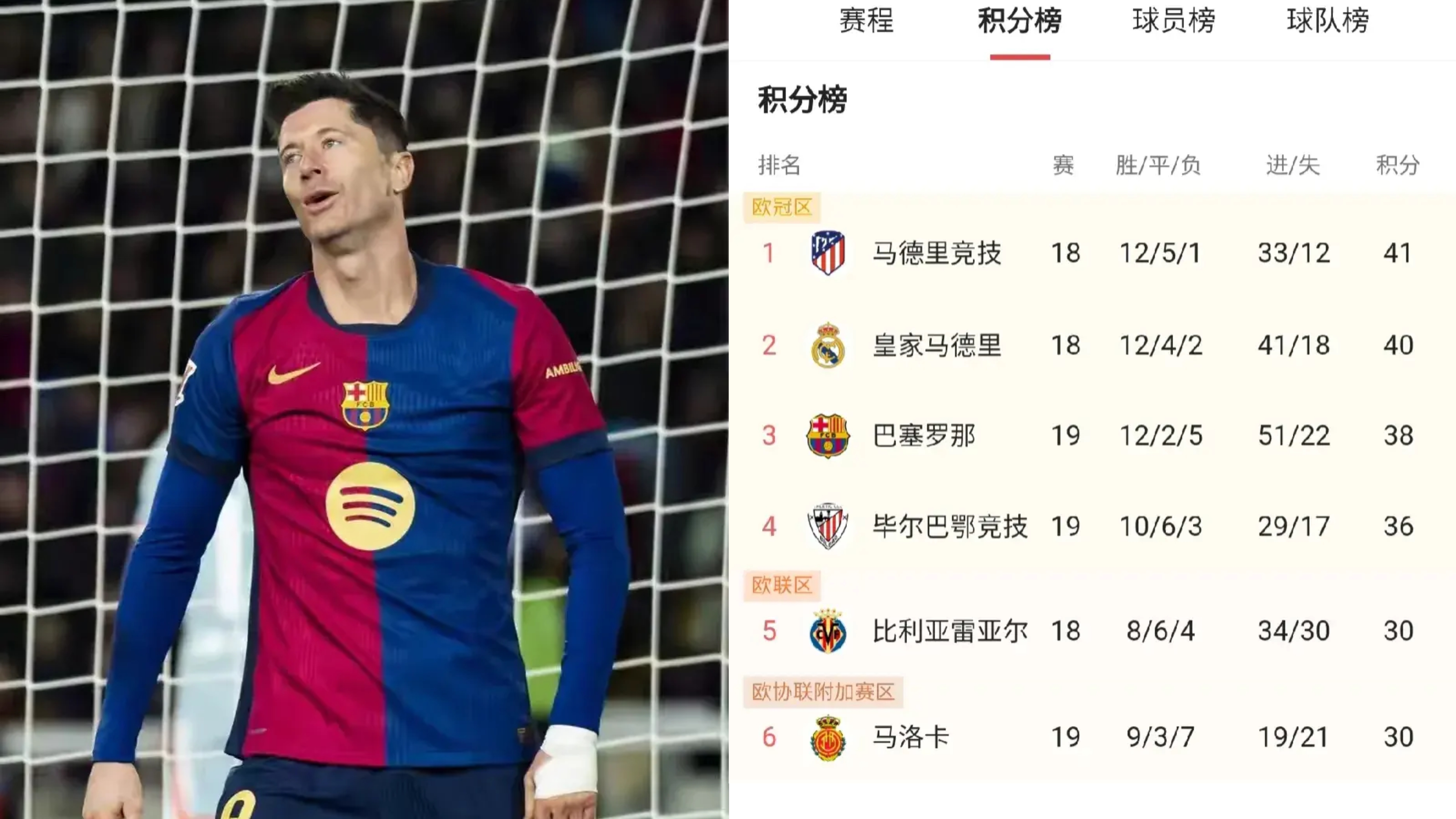 巴萨客场逆袭，反超对手积分