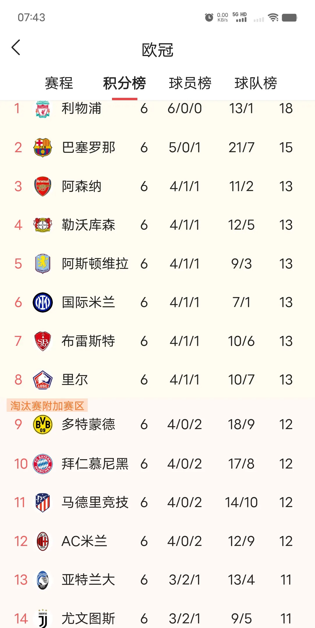 包含慕尼黑实现六连胜，领跑德甲积分榜的词条