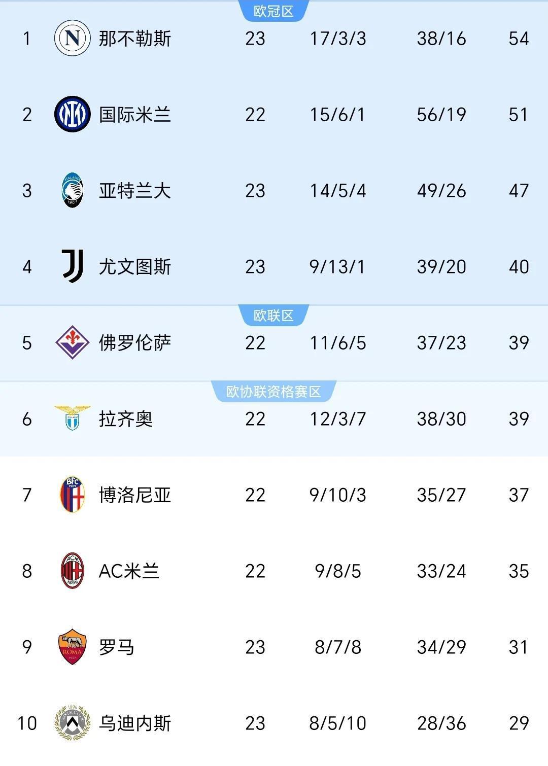 关于AC米兰客场逼平对手，排名不变的信息