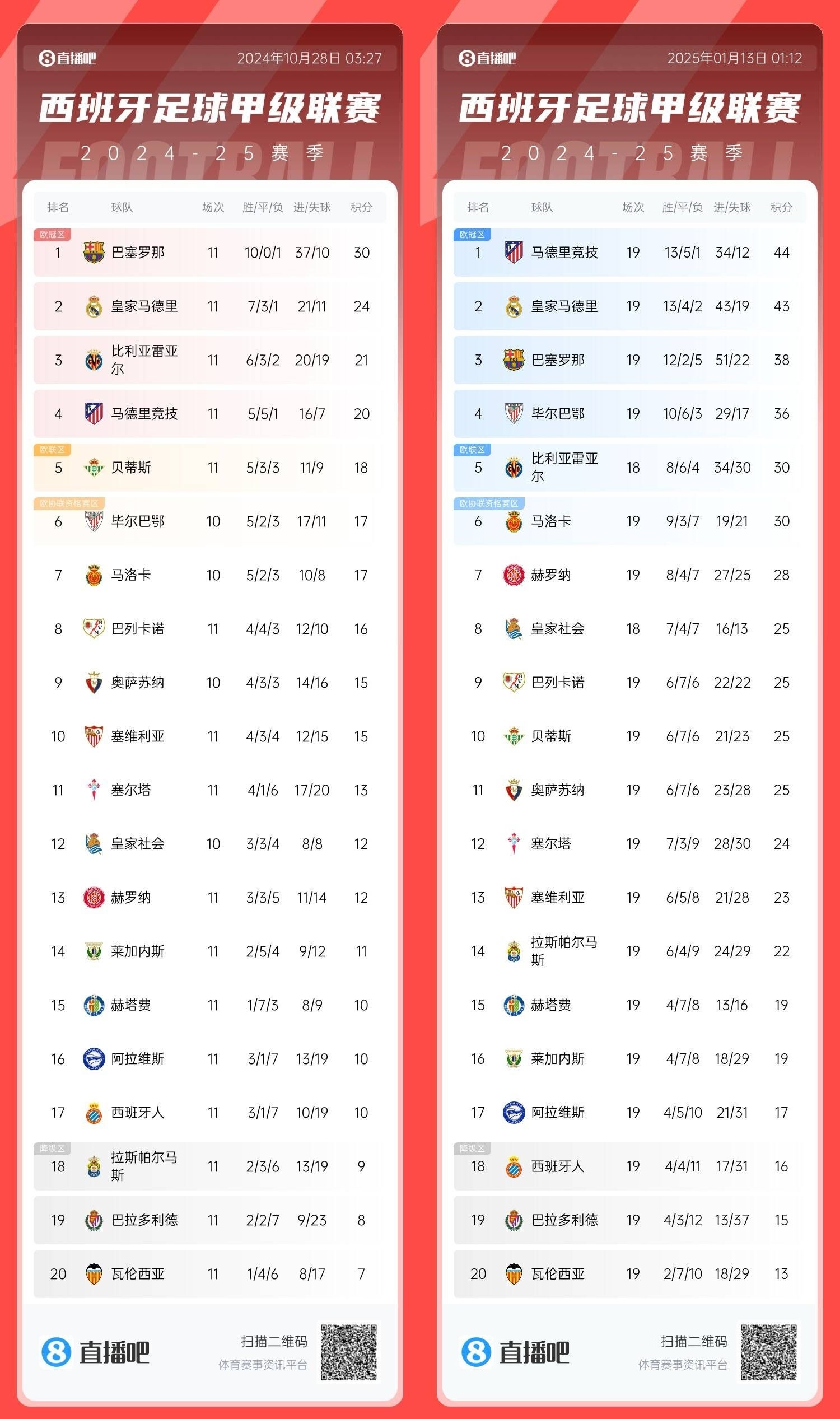 马赛连胜达到四场，领跑积分榜